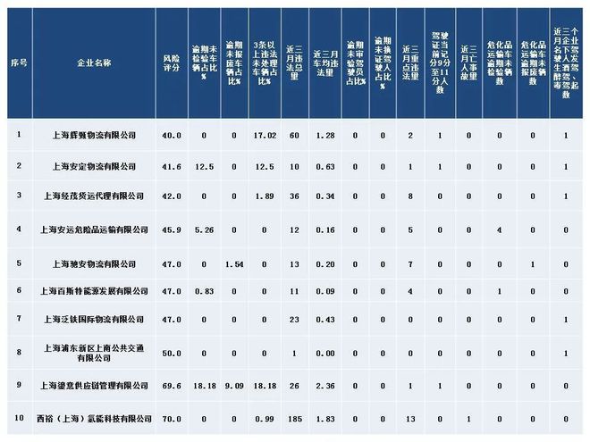 【五大曝光】2025年3月份本市高风险危化品运输企业名单！(图2)