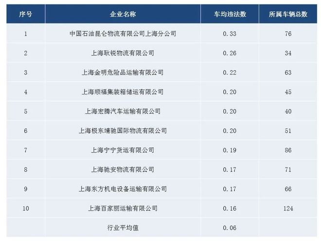 【五大曝光】2025年3月份本市高风险危化品运输企业名单！(图1)