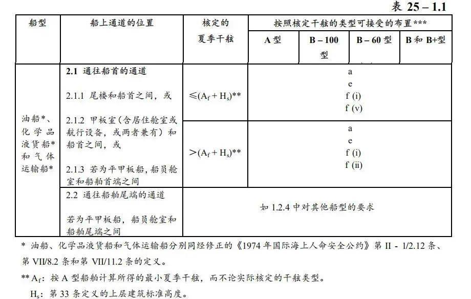 船载危险货物安全专项整治｜散装液货船的船员安全通道真的吗？(图2)