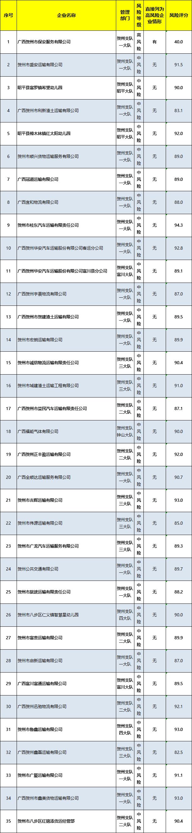 【通报】贺州这35家重点运输企业被列为中高风险请及时清理风险隐患！丨五大曝光行动(图2)