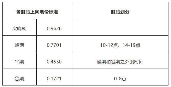 尖峰09626元千瓦时！谷期01721元千瓦时！广东批复新能源汽车向电网放电上网电价(图1)