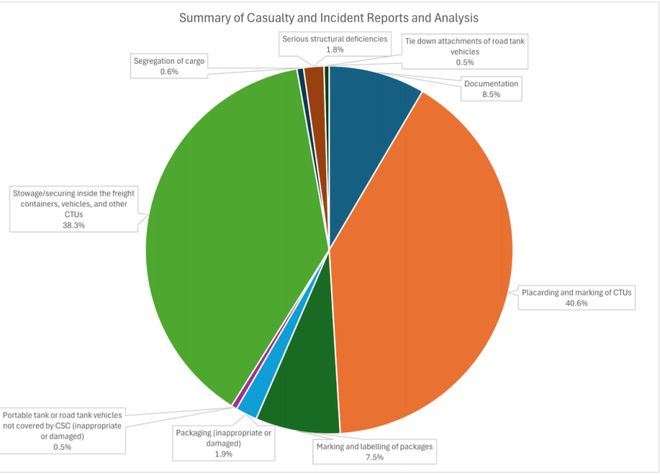 世界航运理事会：1139%受检货物存在缺陷航运界(图3)