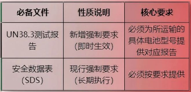 船公司发布关于宁波港运输锂电池新规的重要通知(图3)