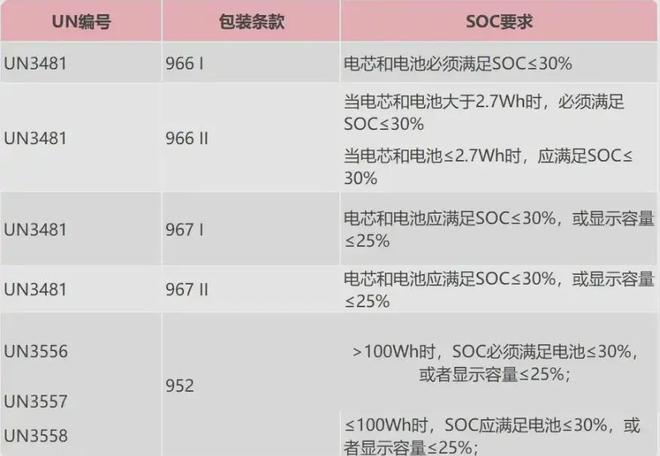 2026年UN383空海运鉴定书更新已开启已更新以下这些新规变化(图3)