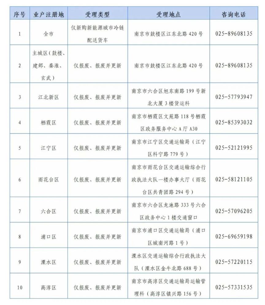南京货车报废更新补贴申领指南(时间+标准+材料+流程)(图1)