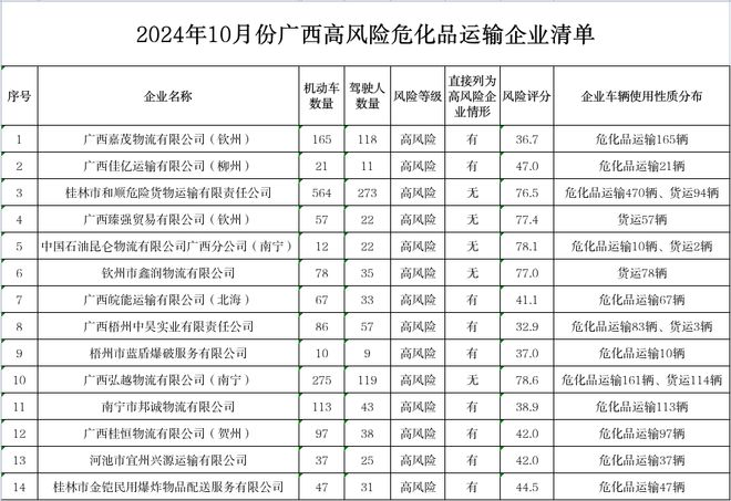 注意！这14家高风险危化品运输企业被“点名”！(图1)