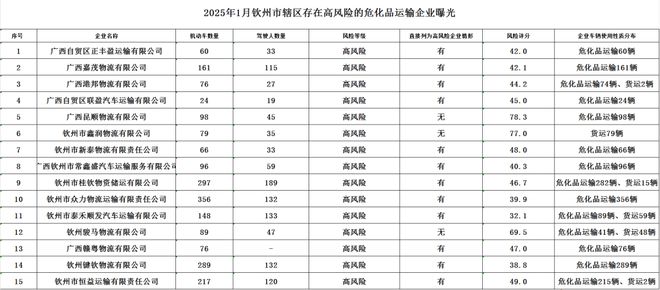 注意！1月高风险危化品运输企业曝光！五大曝光(图1)